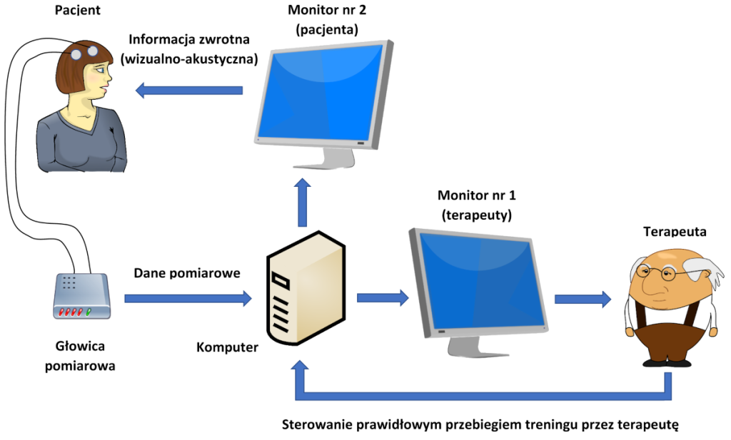 Schemat działania metody biofeedback